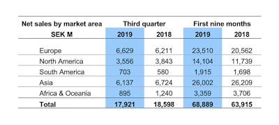 Table 1. Volvo Construction Equipment, net sales by market area, in Millions of Swedish Krona (SEK).