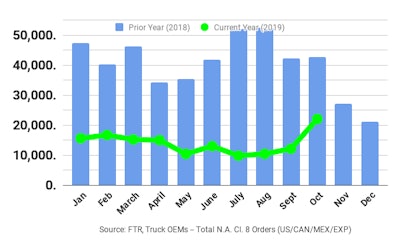 Ftr October2019 Class8 Orders