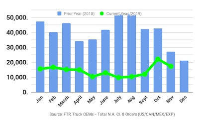 Ftr November2019 Class8 Orders
