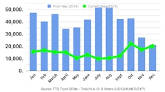 Ftr December2019 Class8 Orders