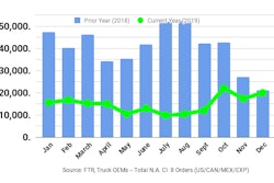 Ftr December2019 Class8 Orders