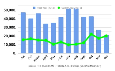 Ftr December2019 Class8 Orders