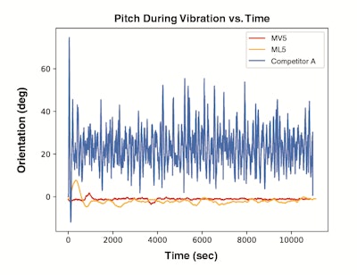 Testing MicroStrain inertial sensors against a competitor sensor, the chart shows the sensors being subjected to a random vibration profile of approximately 8G RMS. The ML5 and MV5 are orders of magnitude more stable than competitors when used in real-world environment that includes vibration.