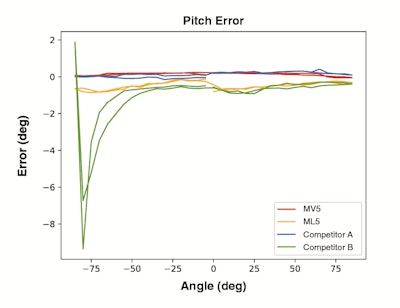 Testing MicroStrain inertial sensors against two competitor sensors, the chart shows the sensors being rotated +/-90 degrees in pitch. The MV5 and ML5 performed several orders of magnitude better than some of the competitors.