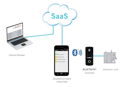 Electronic access solutions, such as electronic locking and access control devices, offer a smart, proven and easily integrated way to improve the physical security of construction rental equipment. These solutions can be connected to an existing network or integrated with cloud-based geofencing technology to track access to equipment.