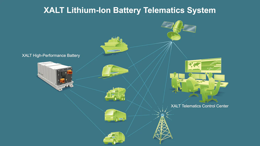 Telematic Fit Telematics Solution Tracks Performance of Battery-Electric Vehicles ...