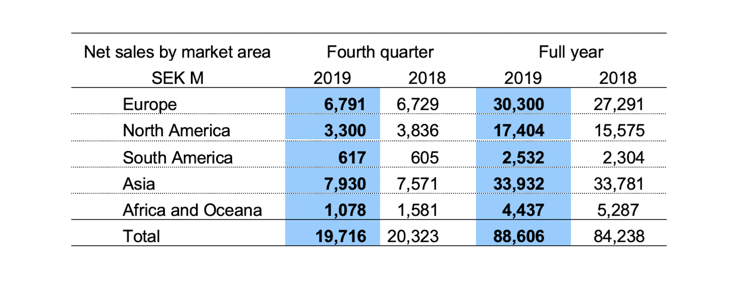 Volvo Group Sales Increased 11% in 2019 | OEM Off-Highway