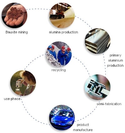 Aluminum: cradle-to-cradle²