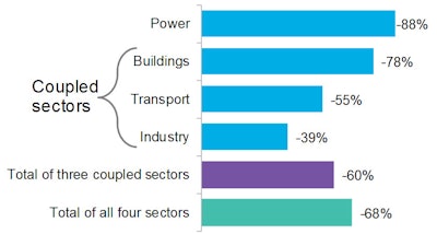 Reduction in greenhouse-gas emissions over 2020-2050 with sector coupling in a country like U.K. or Germany. Note: Figure assumes that all compatible boilers in buildings are fueled by green gas or hydrogen.