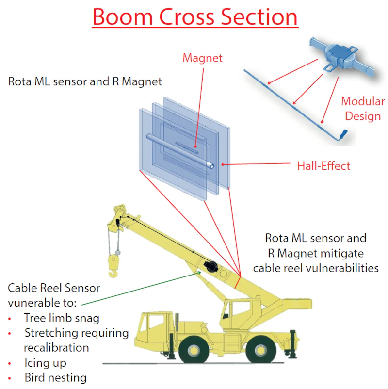 Modular Sensor Bay Modular Linear Sensor Design Reduces Installation and Logistics Costs ...