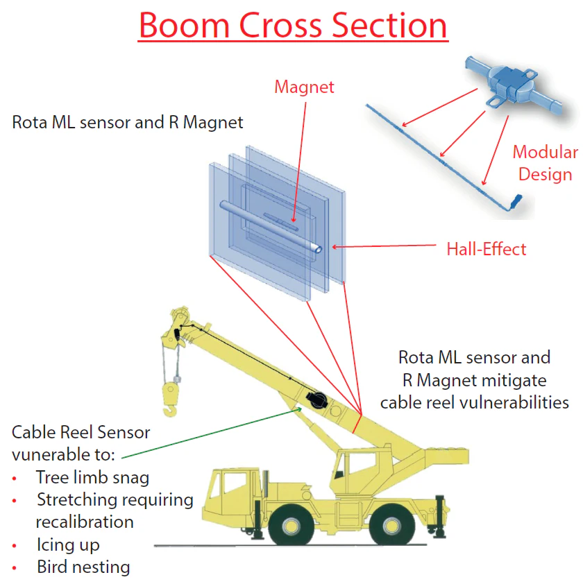 Rota Sensor How Rotary Position Sensing Lifts Aerospace Designs To New
