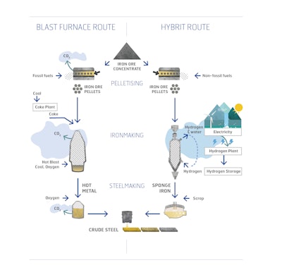 SSAB's HYBRIT joint venture aims to develop a method for producing fossil-free steel.