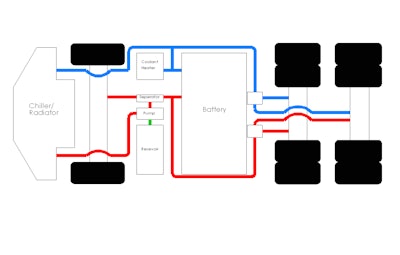 Thermal management circuitry supporting a commercial vehicle drivetrain.