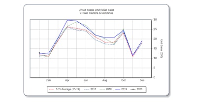 U.S. tractor sales increased in all horsepower segments.