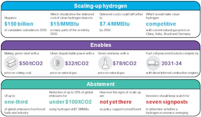 Summary of the economics of a hydrogen economy. Note: Clean hydrogen refers to both renewable and low-carbon hydrogen (from fossil-fuels with CCS). Abatement cost with hydrogen at $1/kg (7.4/MMBtu).
