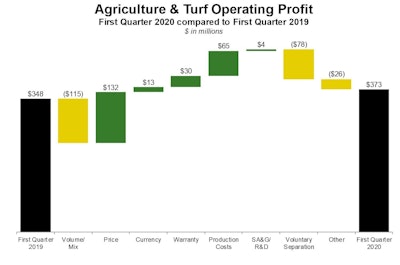 Declines of 5-10% are expected in 2020 for John Deere's Agriculture & Turf division.