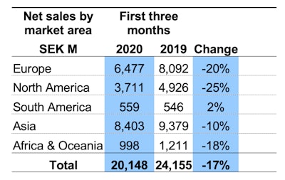 Volvo CE says the major global construction equipment markets of Europe and North America were both down in the first quarter.