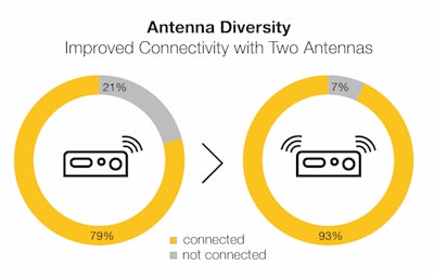Antenna diversity ensures better connection quality and better availability.