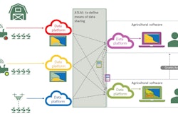 Data exchange between machines and systems used by the farmer has to be easy, protected and automated, and is the next challenge in ATLAS as the team designs the architecture.