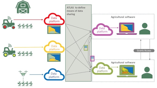 Data exchange between machines and systems used by the farmer has to be easy, protected and automated, and is the next challenge in ATLAS as the team designs the architecture.