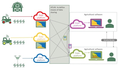 Data exchange between machines and systems used by the farmer has to be easy, protected and automated, and is the next challenge in ATLAS as the team designs the architecture.