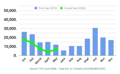 Ftr May2020 Class8 Truck Orders