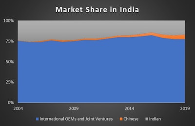 Source: Off-Highway Research