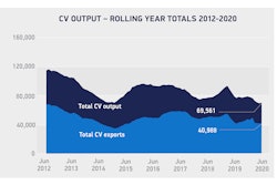Commercial vehicle production was also down in the first half of 2020, reducing the need for engines.
