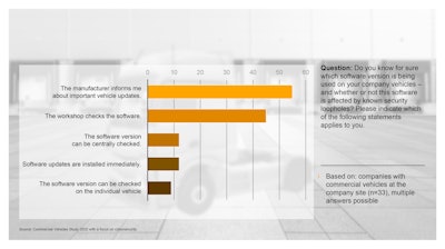 Most fleet companies rely on manufacturers and workshop visits when it comes to keeping the software up to date. Only few have a comprehensive overview as to whether the vehicle software is up-to-date.