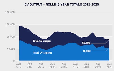 Cv Output Rolling Year Totals Aug 2012 2020