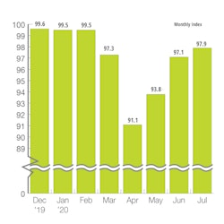 Europe Leading Indicator