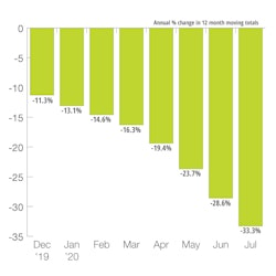 North American Rotary Rig Count