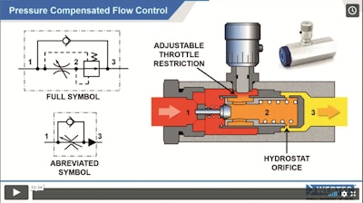 Online Training Flowcontrol