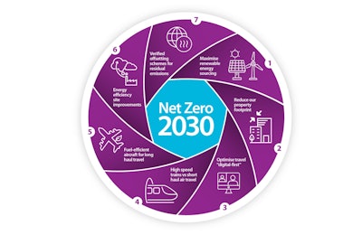 Ricardo Net Zero By 2030