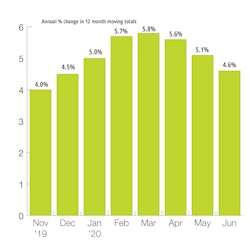 Us Private Nonresidential New