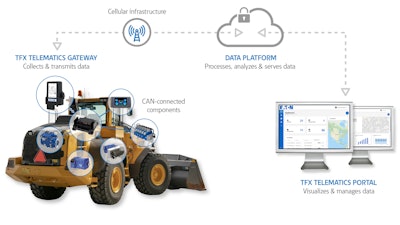 The TFX remote monitoring system provides fleet and equipment managers with a comprehensive view into machine location and performance.