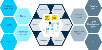 The BODAS electronic architecture is comprised of more than just components; it is a complete electronic ecosystem for the electronic control of mobile equipment.