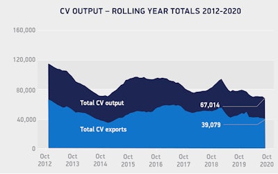 Cv Output Rolling Year Totals Oct 2012 2020