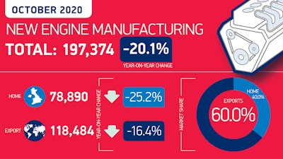 Engine Manufacturing Summary Graphic