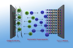 Graphene hybrids made from metal organic frameworks (MOF) and graphenic acid make an excellent positive electrode for supercapacitors, which thus achieve an energy density similar to that of nickel-metal hydride batteries.