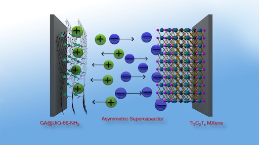 Graphene hybrids made from metal organic frameworks (MOF) and graphenic acid make an excellent positive electrode for supercapacitors, which thus achieve an energy density similar to that of nickel-metal hydride batteries.