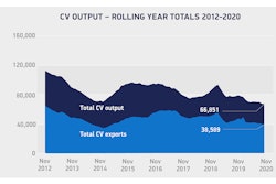 Cv Output Rolling Year Totals Nov 2012 2020
