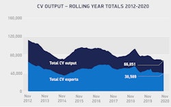Cv Output Rolling Year Totals Nov 2012 2020