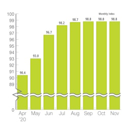 Europe Leading Indicator