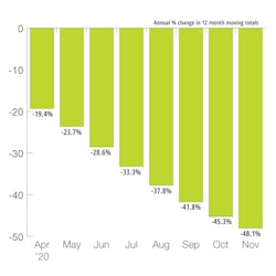 North American Rotary Rig Count