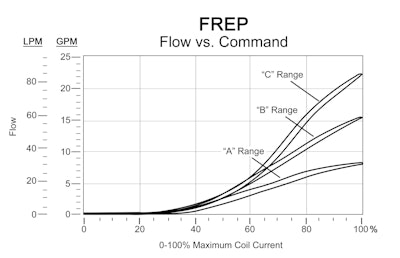 Frep Flow V Command Curve