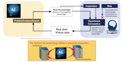Yokohama has developed a system which uses AI to predict the physical properties of rubber.