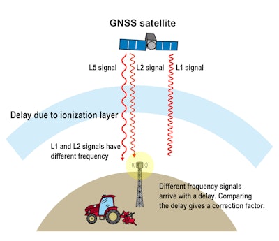 Inclusion of a multi-frequency system ensure safe driving at all times.