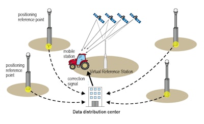 A Virtual Reference Station is now used to better determine positioning.