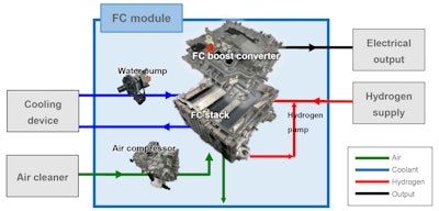 A schematic example of connecting the FC module to an external device.